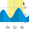 Edisto Beach tide chart for Monday, September 1, 2025