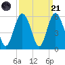 Edisto Beach tide chart for Sunday, September 21, 2025