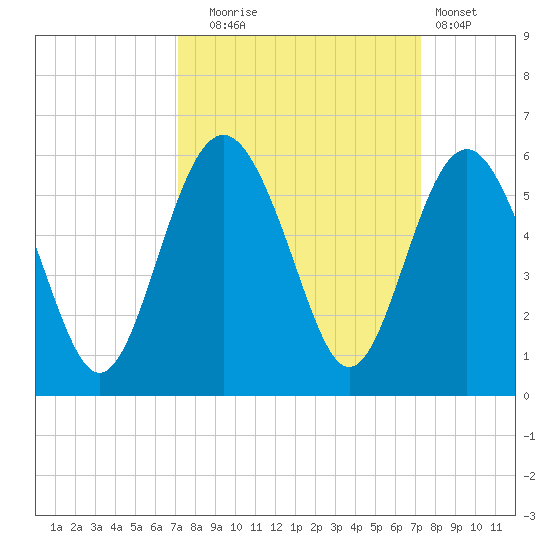 Edisto Beach tide chart for Tuesday, September 23, 2025
