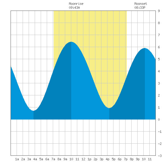 Edisto Beach tide chart for Wednesday, September 24, 2025
