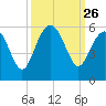 Edisto Beach tide chart for Friday, September 26, 2025