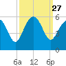 Edisto Beach tide chart for Saturday, September 27, 2025