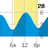 Edisto Beach tide chart for Sunday, September 28, 2025
