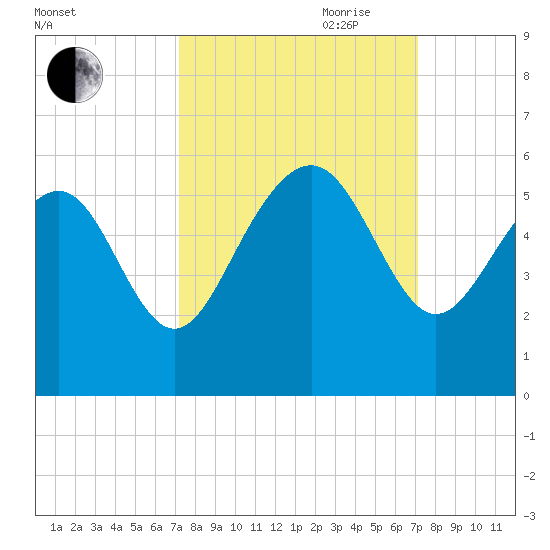 Edisto Beach tide chart for Monday, September 29, 2025
