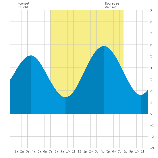 Edisto Beach tide chart for Tuesday, September 2, 2025