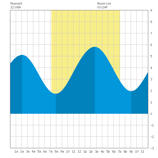 Edisto Beach tide chart for Tuesday, September 30, 2025