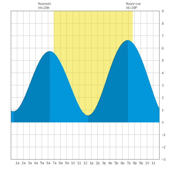 Edisto Beach tide chart for Friday, September 5, 2025