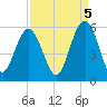 Edisto Beach tide chart for Friday, September 5, 2025