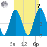 Edisto Beach tide chart for Sunday, September 7, 2025