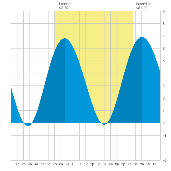 Edisto Beach tide chart for Monday, September 8, 2025