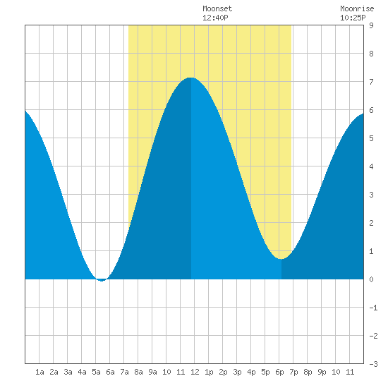 Edisto Beach tide chart for Saturday, October 11, 2025