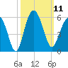 Edisto Beach tide chart for Saturday, October 11, 2025