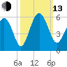 Edisto Beach tide chart for Monday, October 13, 2025
