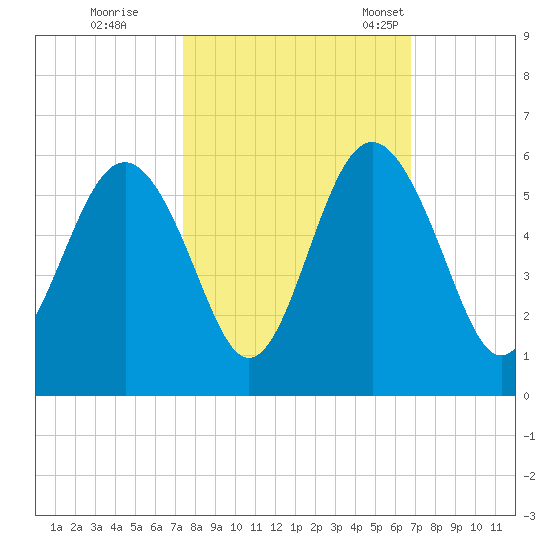 Edisto Beach tide chart for Thursday, October 16, 2025