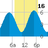 Edisto Beach tide chart for Thursday, October 16, 2025