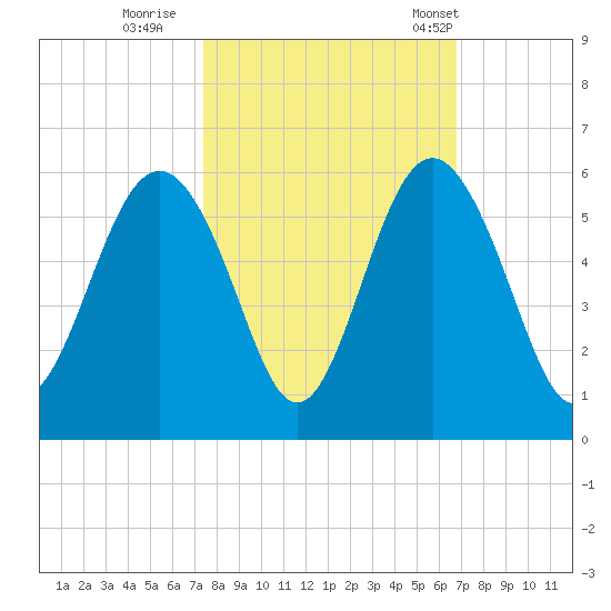 Edisto Beach tide chart for Friday, October 17, 2025