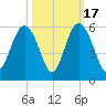 Edisto Beach tide chart for Friday, October 17, 2025