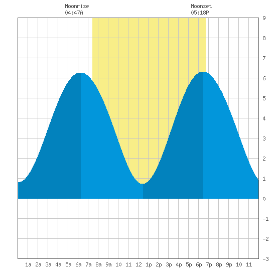 Edisto Beach tide chart for Saturday, October 18, 2025