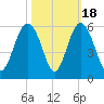 Edisto Beach tide chart for Saturday, October 18, 2025