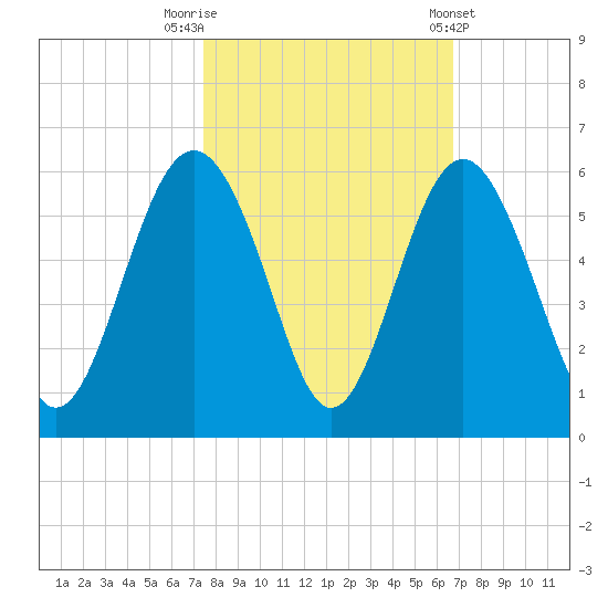 Edisto Beach tide chart for Sunday, October 19, 2025