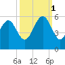 Edisto Beach tide chart for Wednesday, October 1, 2025