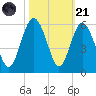 Edisto Beach tide chart for Tuesday, October 21, 2025