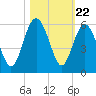 Edisto Beach tide chart for Wednesday, October 22, 2025
