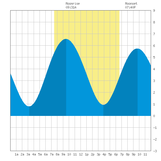 Edisto Beach tide chart for Thursday, October 23, 2025