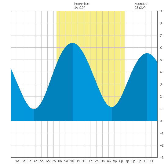 Edisto Beach tide chart for Friday, October 24, 2025