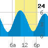 Edisto Beach tide chart for Friday, October 24, 2025