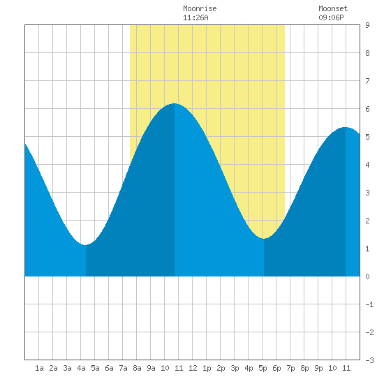Edisto Beach tide chart for Saturday, October 25, 2025