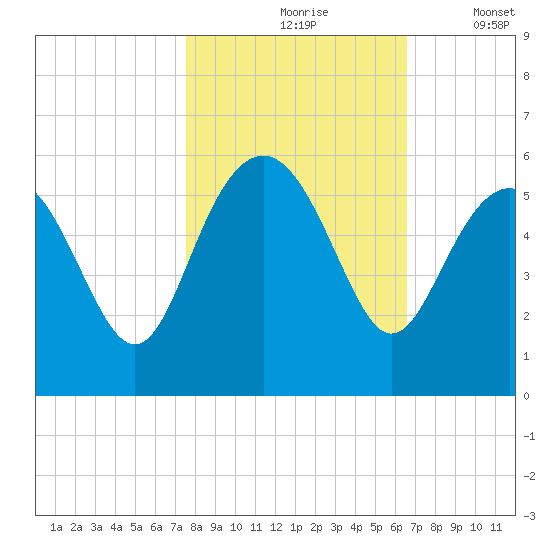 Edisto Beach tide chart for Sunday, October 26, 2025