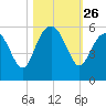 Edisto Beach tide chart for Sunday, October 26, 2025