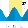 Edisto Beach tide chart for Monday, October 27, 2025