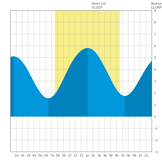 Edisto Beach tide chart for Tuesday, October 28, 2025