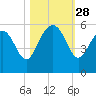 Edisto Beach tide chart for Tuesday, October 28, 2025