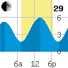 Edisto Beach tide chart for Wednesday, October 29, 2025