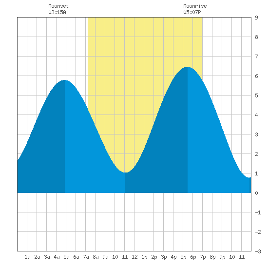 Edisto Beach tide chart for Friday, October 3, 2025