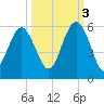 Edisto Beach tide chart for Friday, October 3, 2025