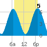 Edisto Beach tide chart for Sunday, October 5, 2025