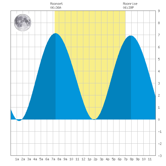 Edisto Beach tide chart for Monday, October 6, 2025