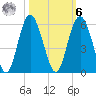 Edisto Beach tide chart for Monday, October 6, 2025