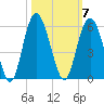 Edisto Beach tide chart for Tuesday, October 7, 2025