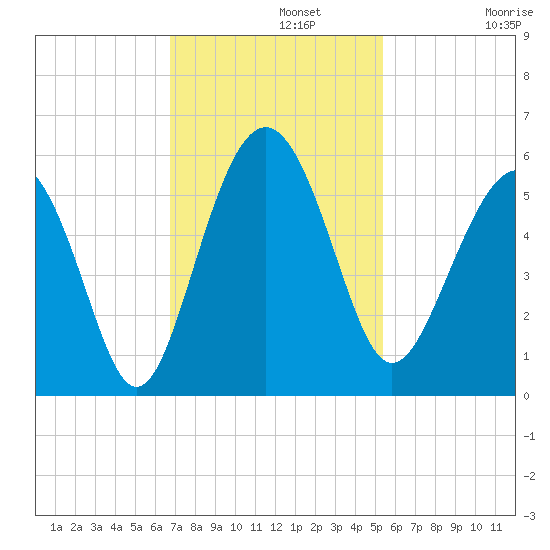 Edisto Beach tide chart for Monday, November 10, 2025