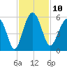 Edisto Beach tide chart for Monday, November 10, 2025