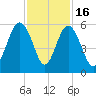 Edisto Beach tide chart for Sunday, November 16, 2025