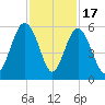 Edisto Beach tide chart for Monday, November 17, 2025