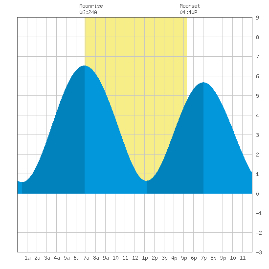 Edisto Beach tide chart for Wednesday, November 19, 2025