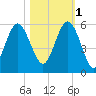 Edisto Beach tide chart for Saturday, November 1, 2025