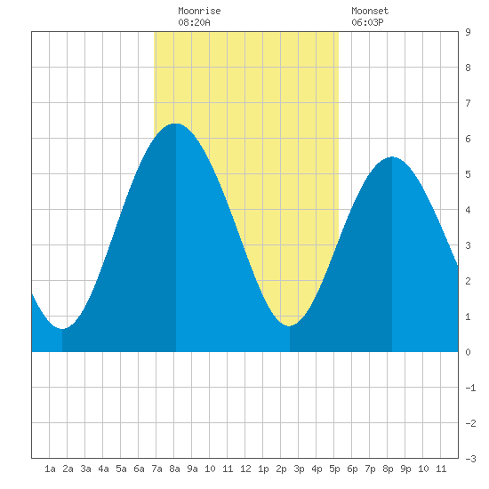 Edisto Beach tide chart for Friday, November 21, 2025